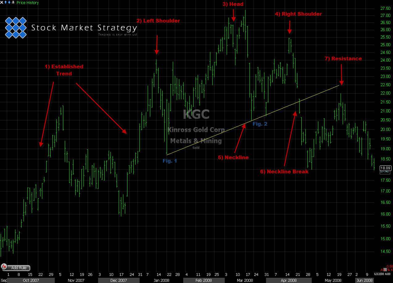 Head and Shoulders Chart Pattern