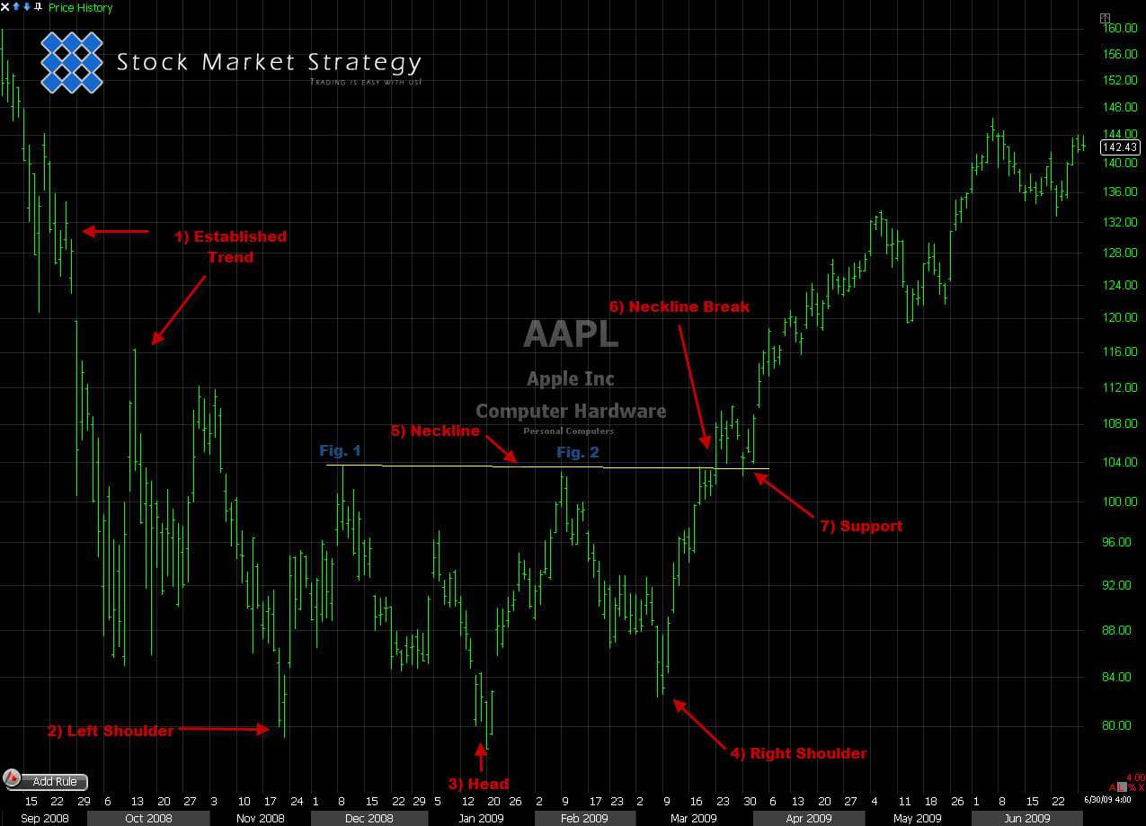 Inverted Head & Shoulders