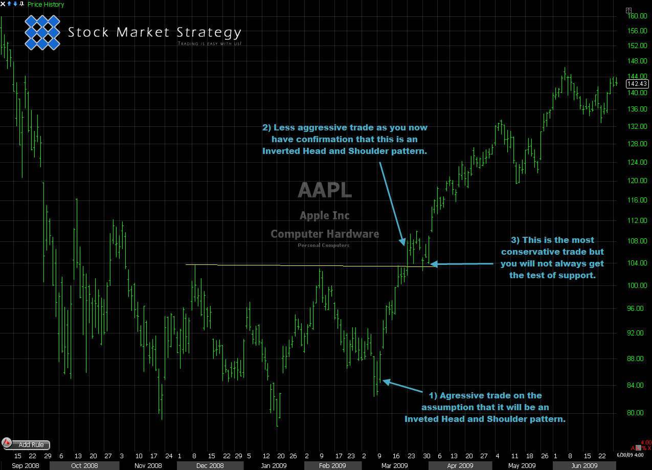 Inverted Head & Shoulders