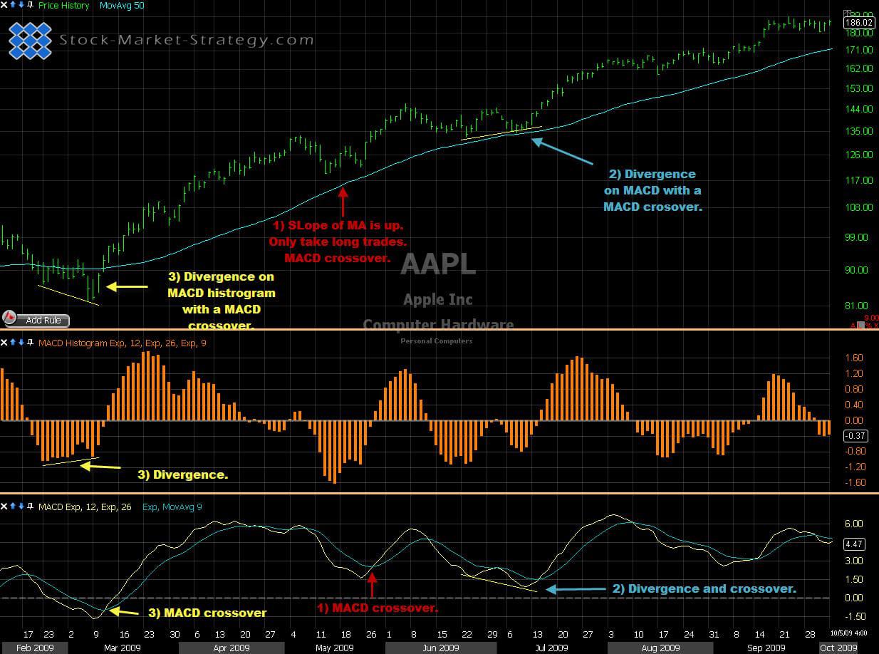 Moving Average Convergence Divergence - MACD