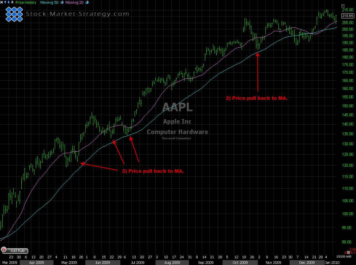 Moving Averages Stock Trading