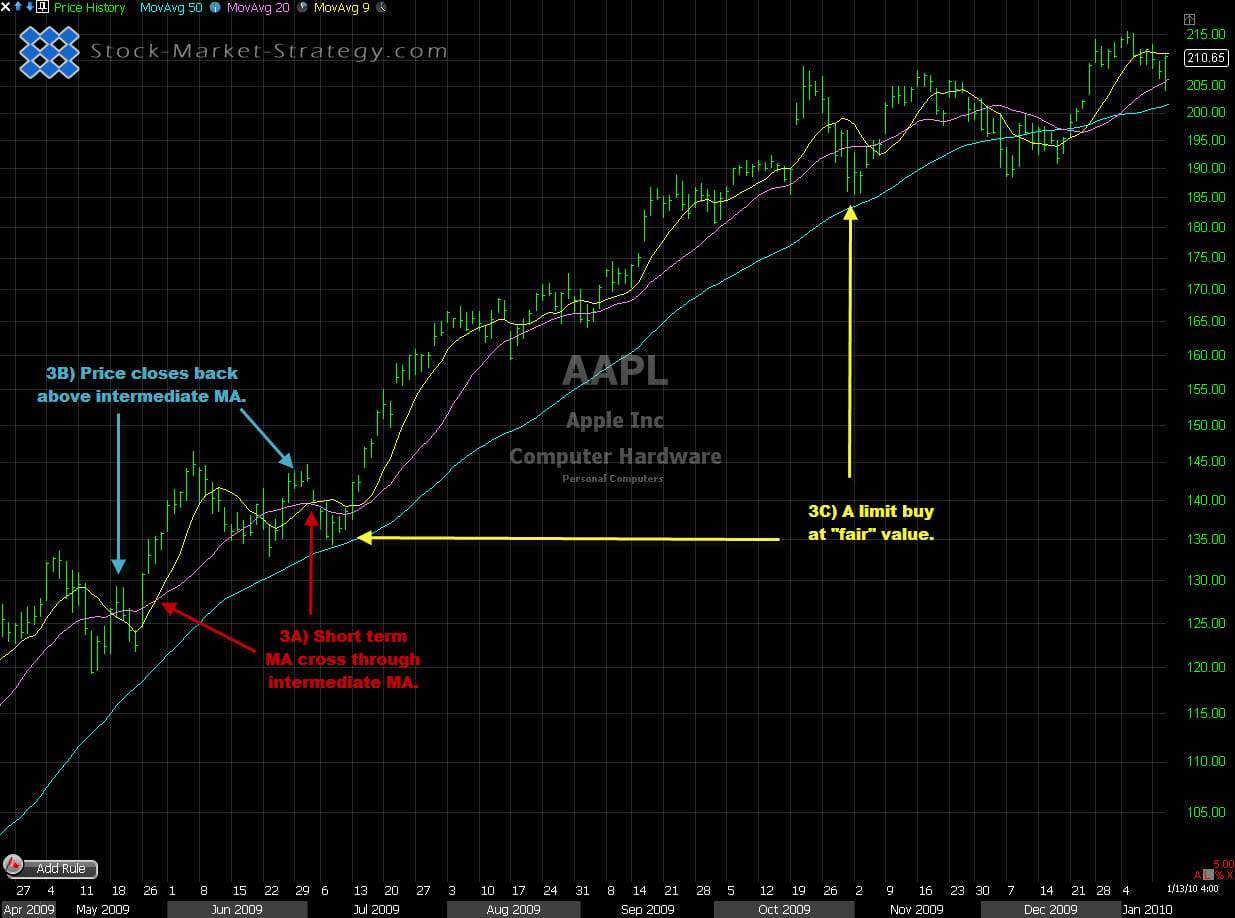 Moving Averages Possible Entires