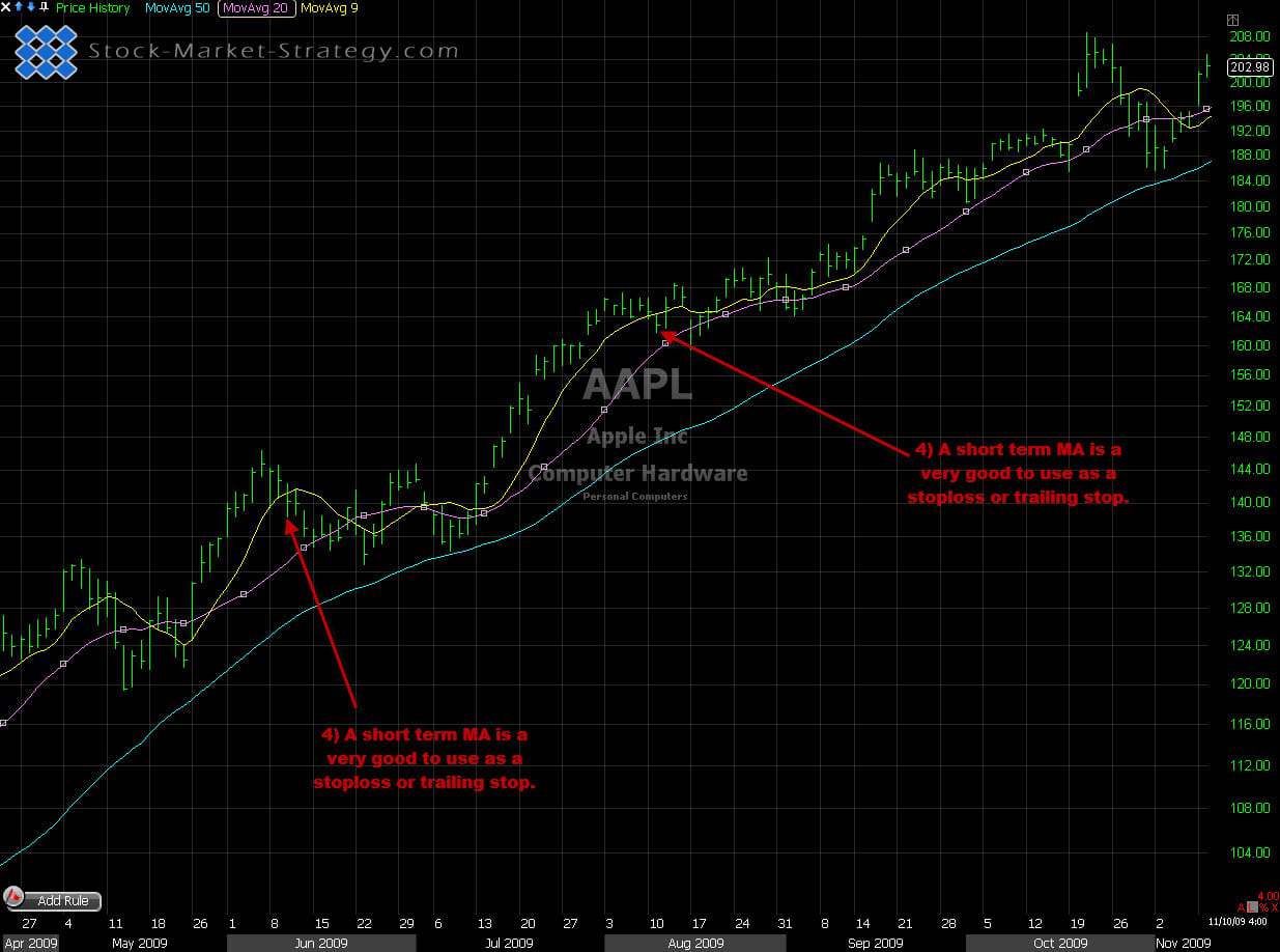 Stop Loss Moving Averages