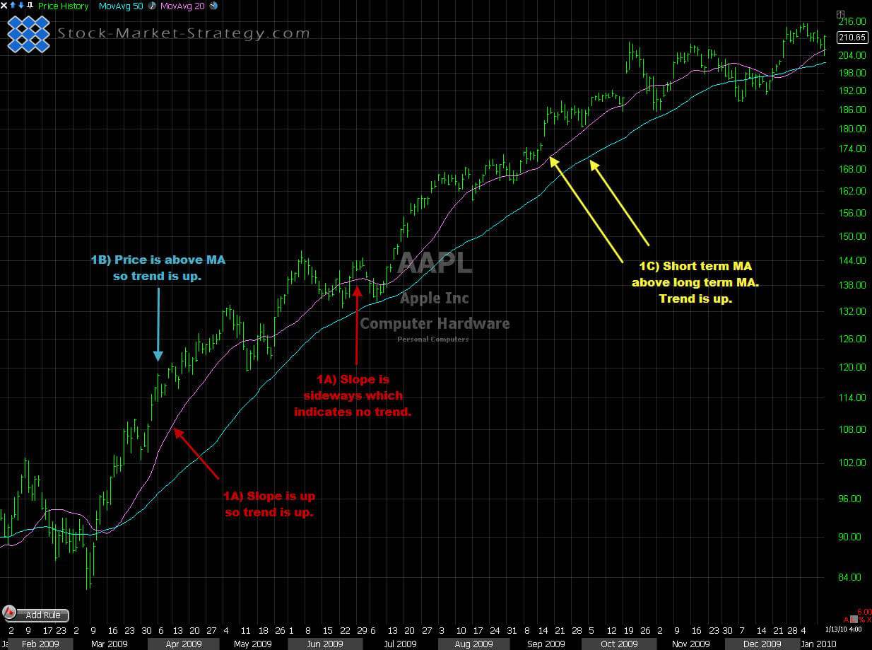 Moving Averages