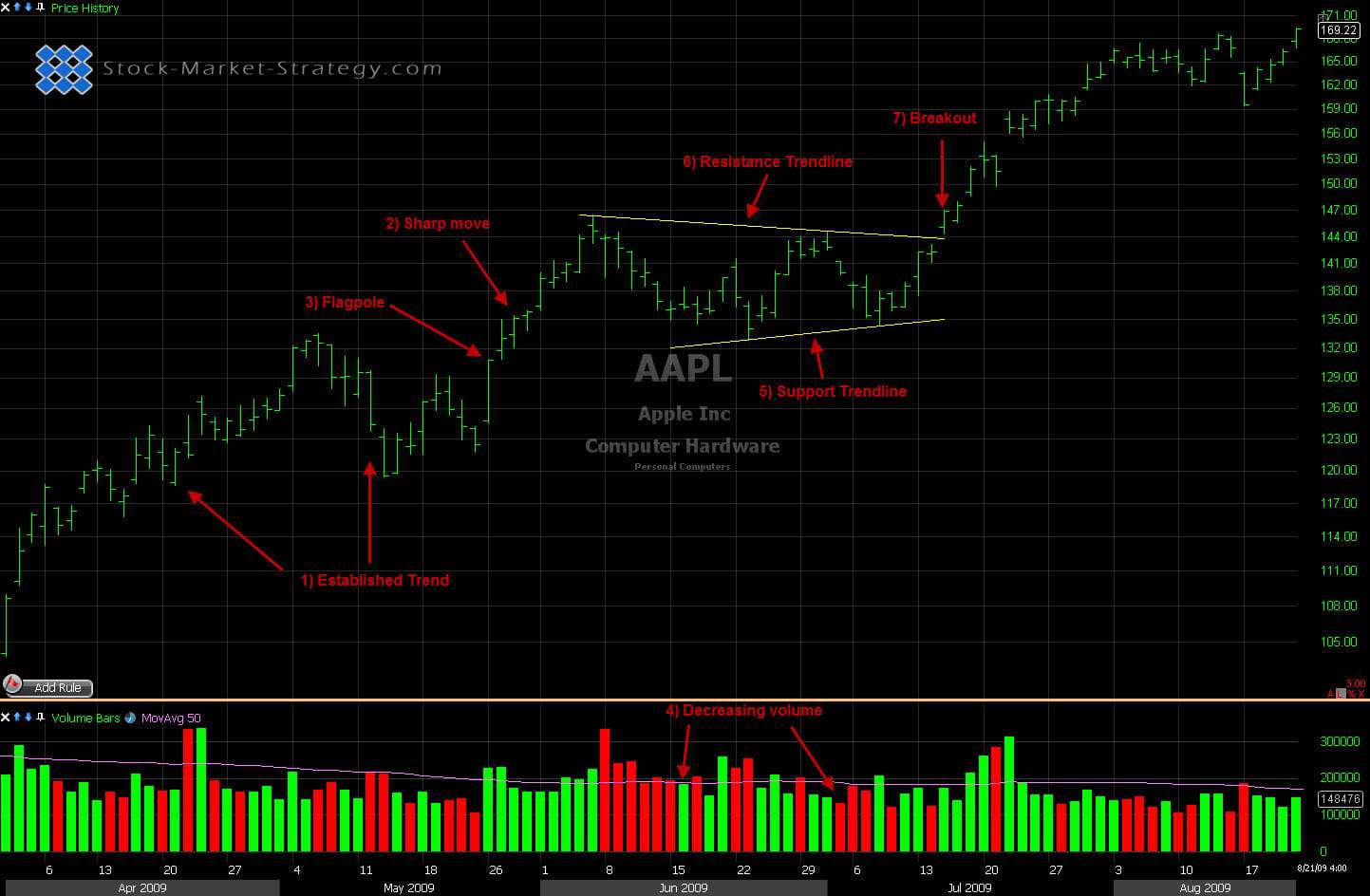 Pennant Chart Pattern