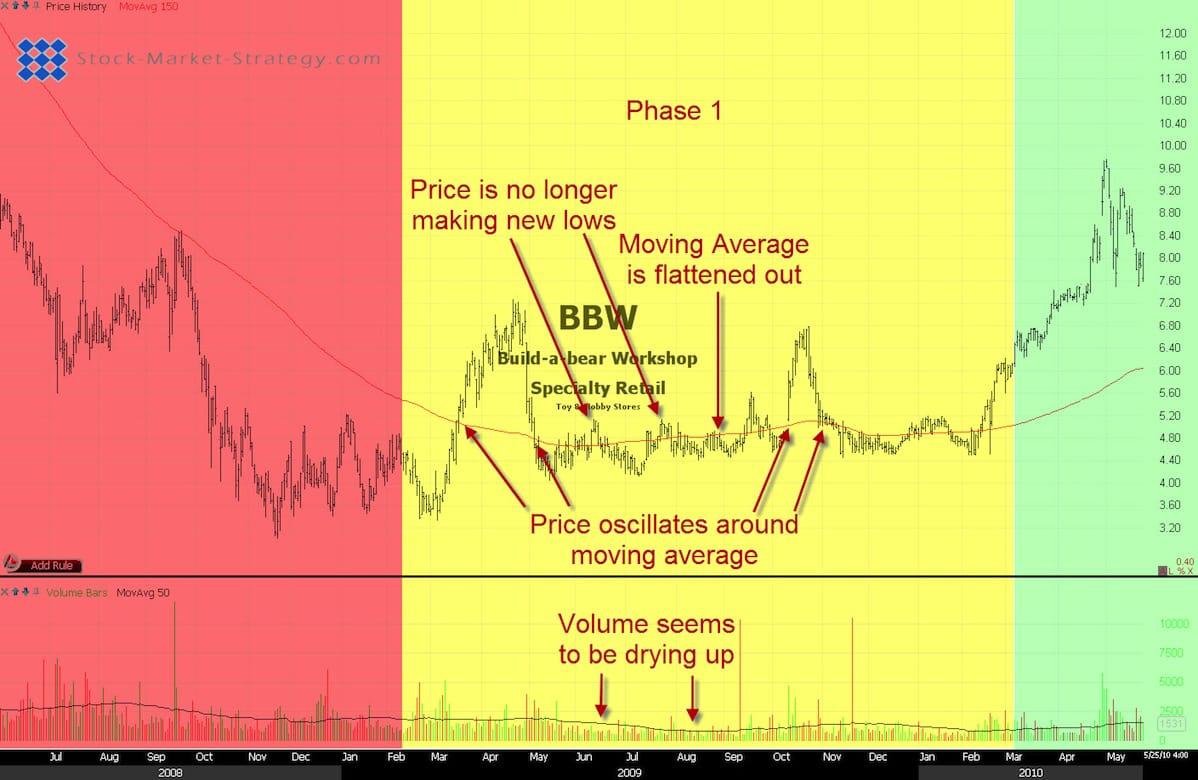 Stock Market Phase 1