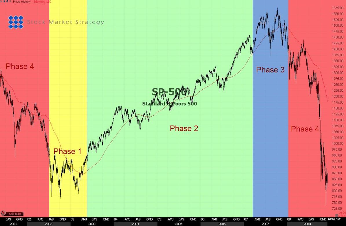 Stock Market Phases