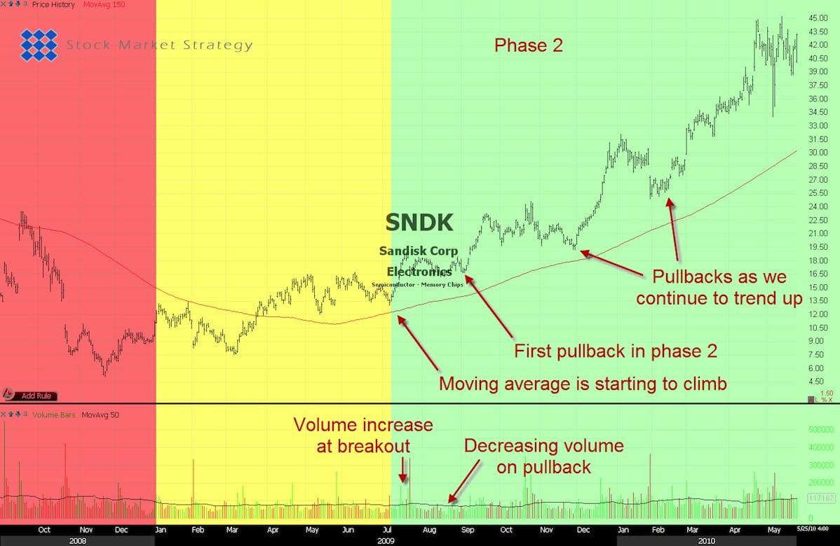 Stock Market Phase 2