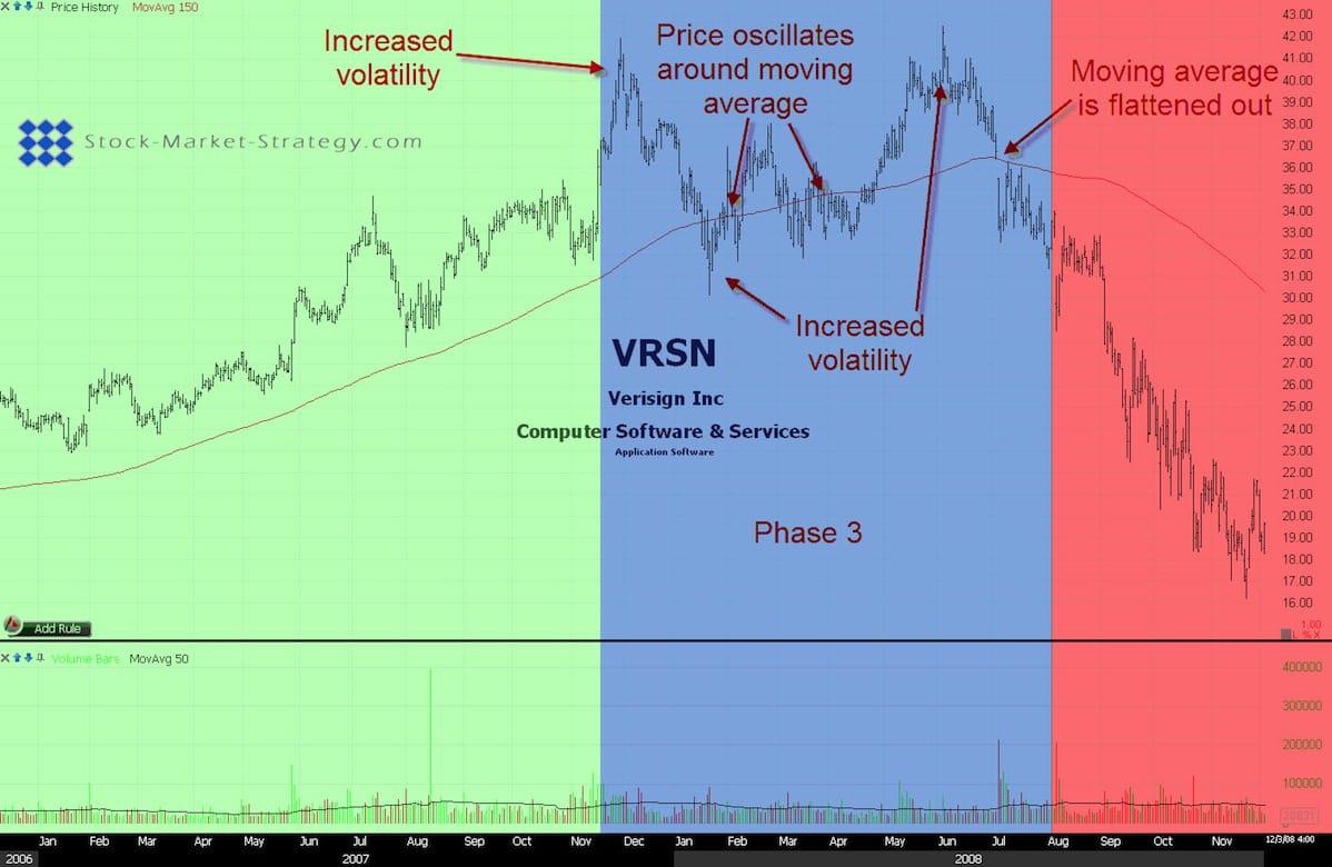 Stock Market Phase 3