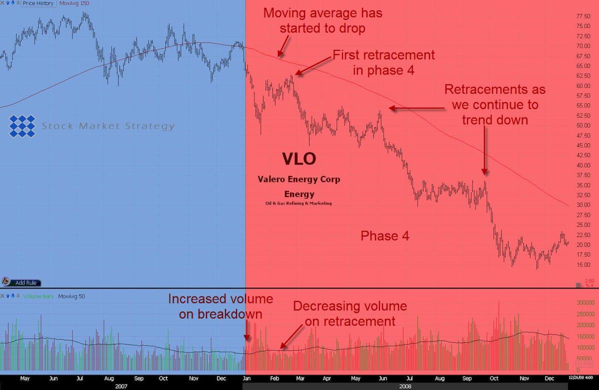 Stock Market Phase 4