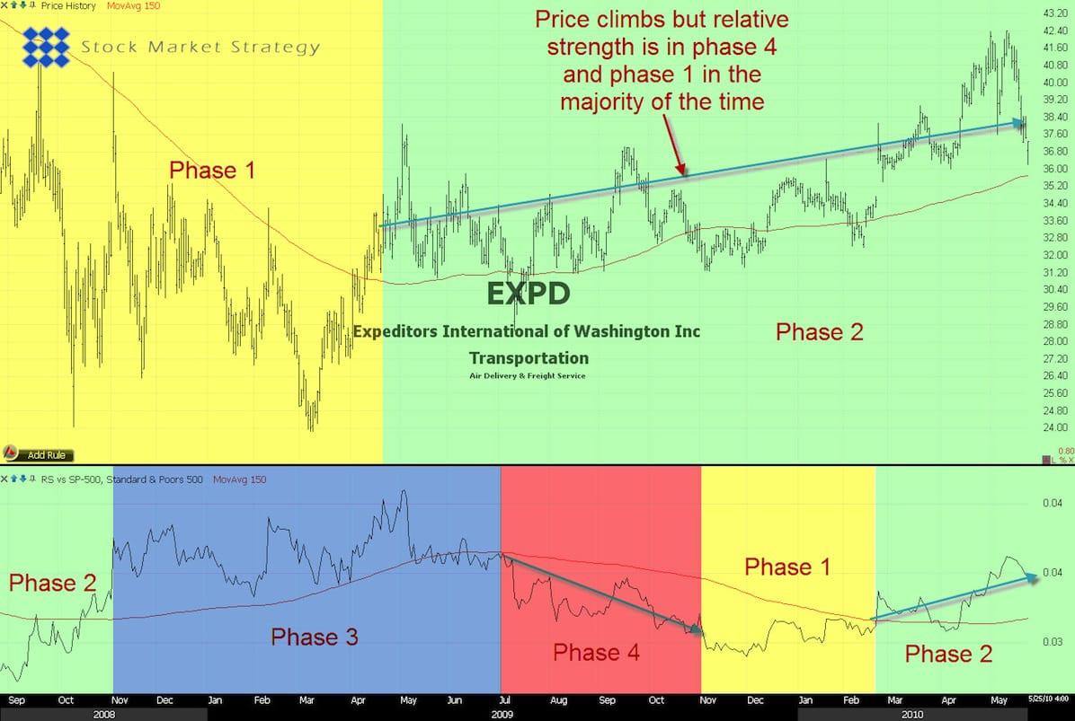 Stock vs SP-500 - Relative Weakness