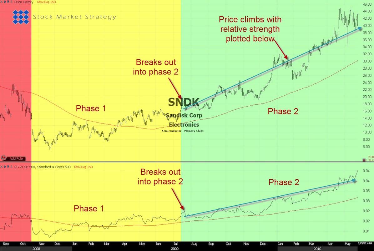 Stock vs SP-500 - Relative Strength