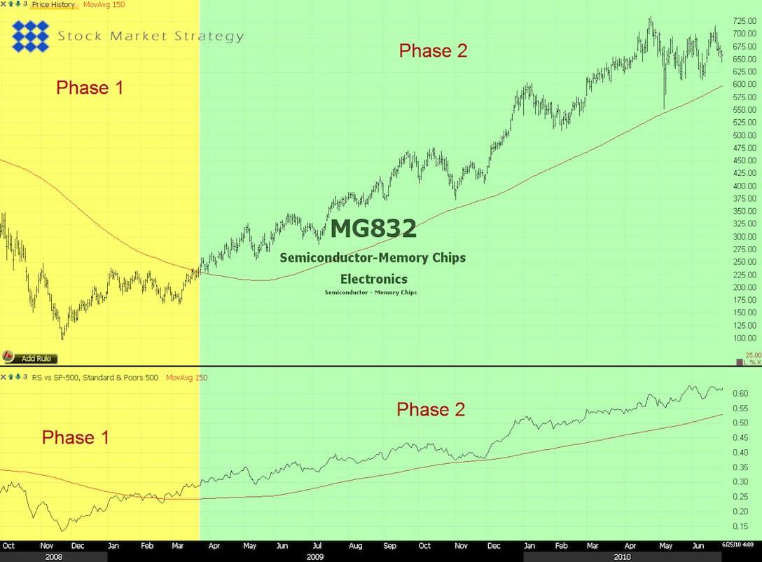 Relative Strength between sector and SP-500