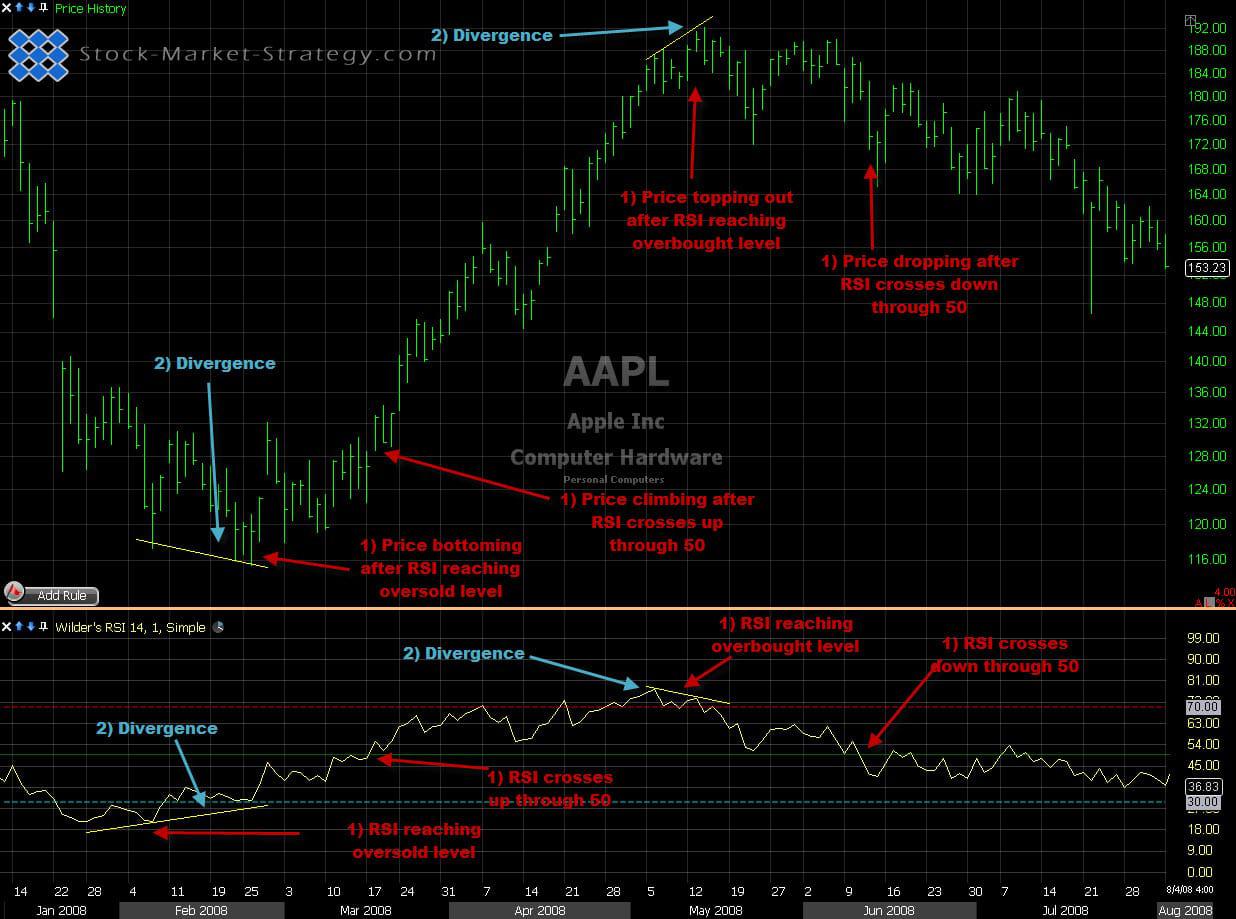 RSI - Relative Strength Index