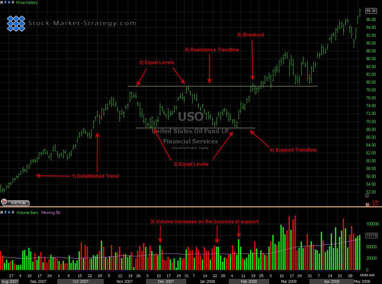 Rectangle chart pattern