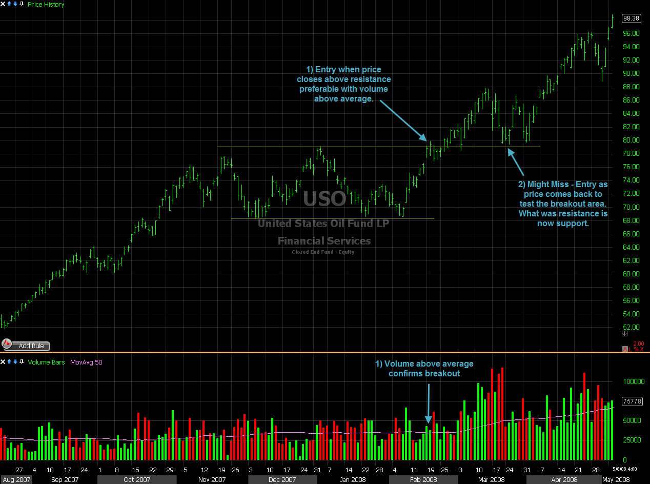 Trading the Rectangle chart pattern