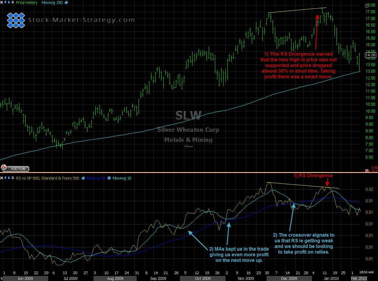 Divergence on Relative Strength