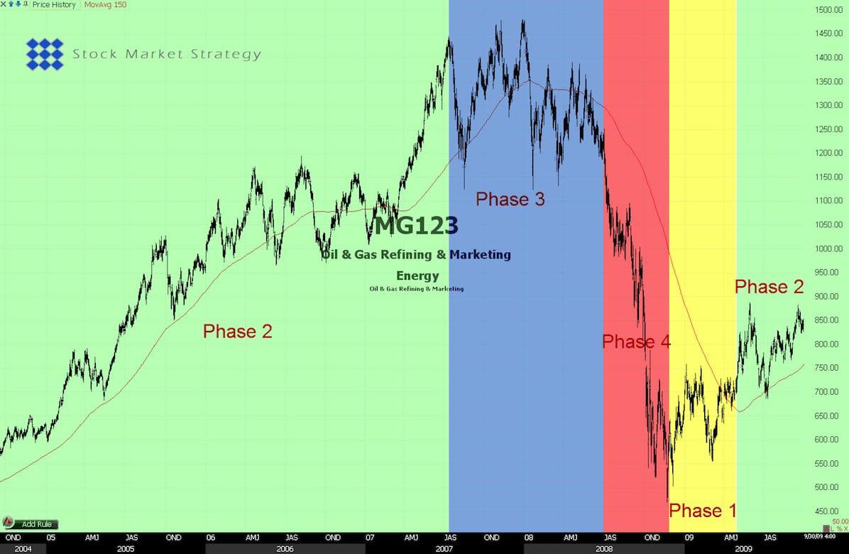 Sector Phases 1-2-3-4
