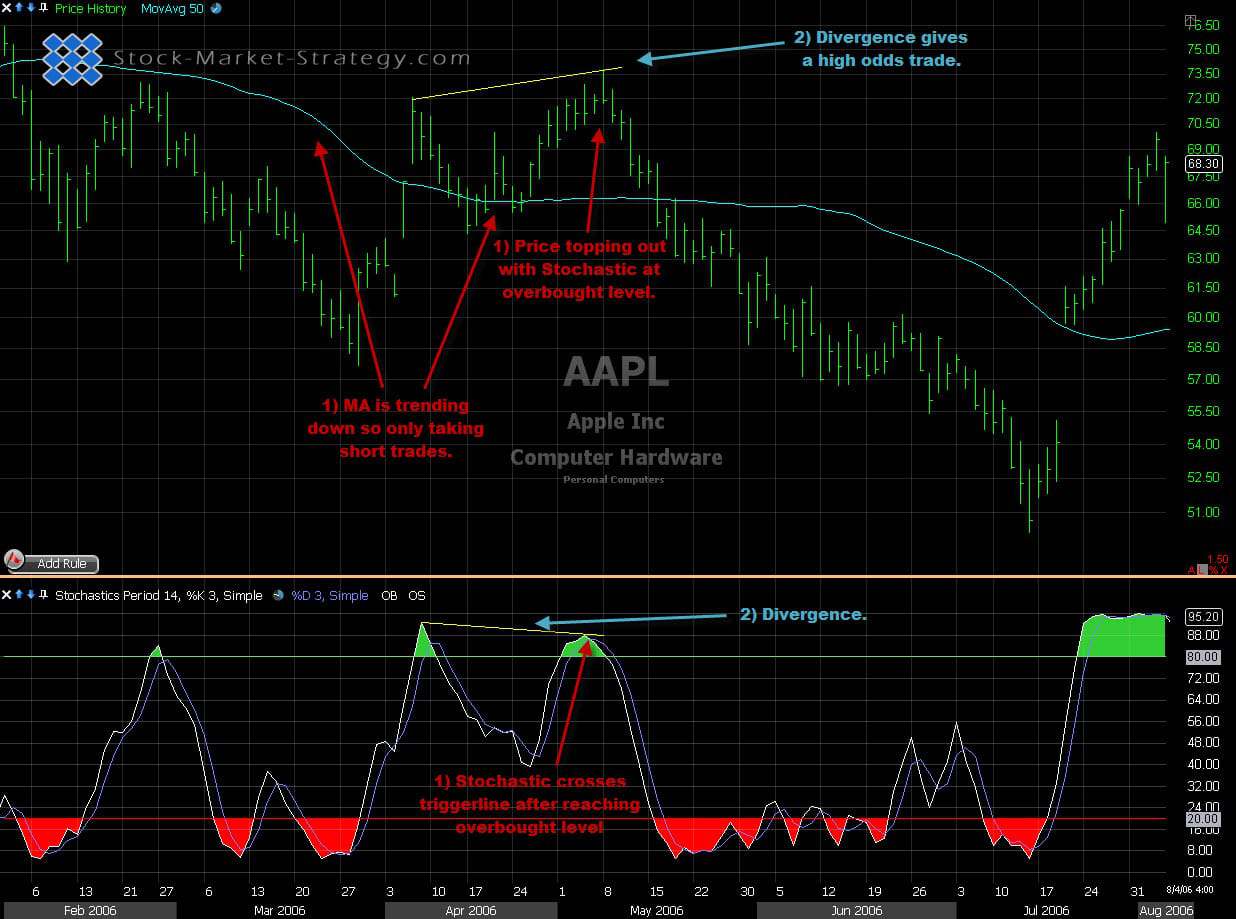 Stochastic Stock Chart