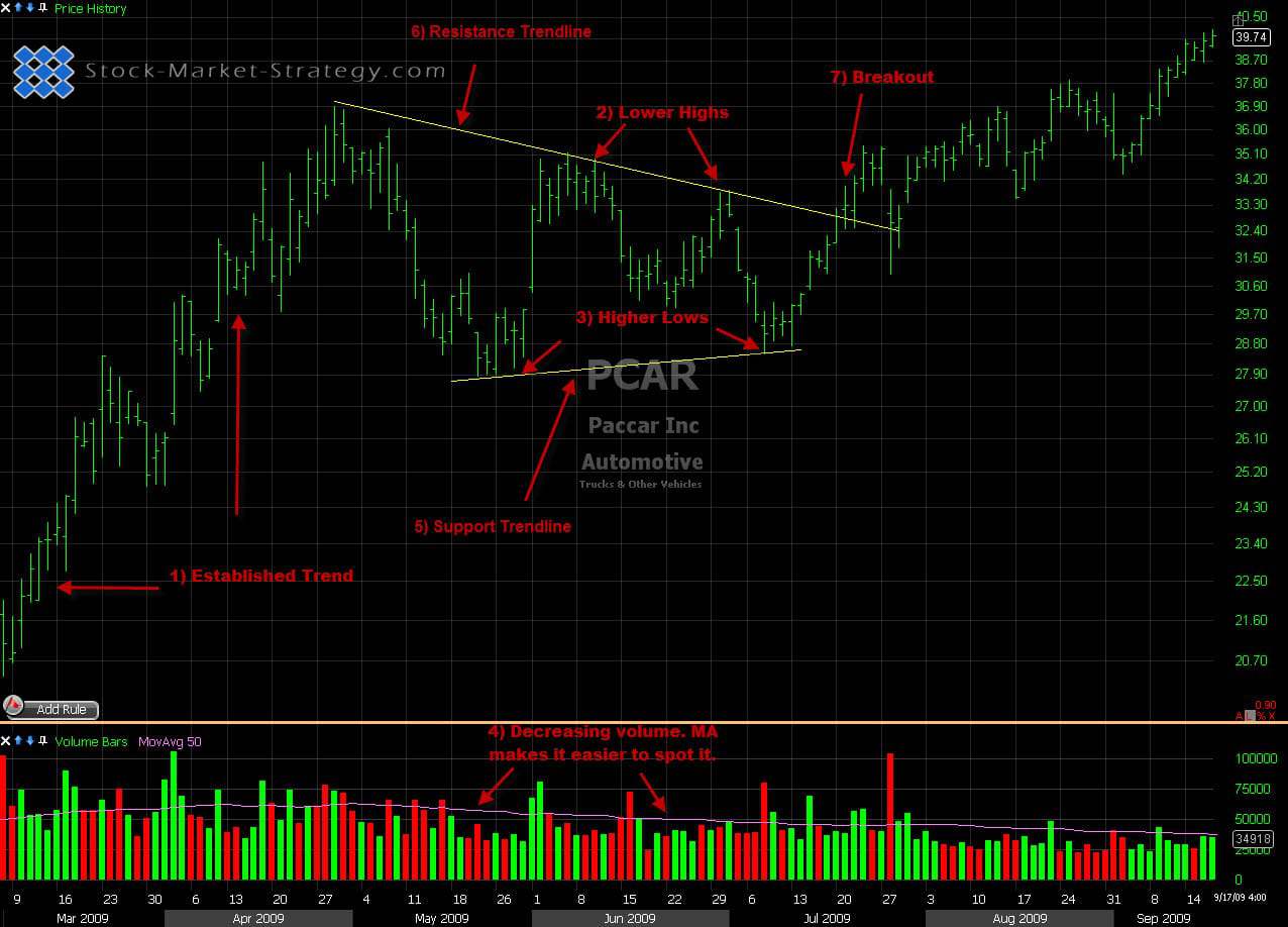 Symmetrical Triangle Chart Pattern