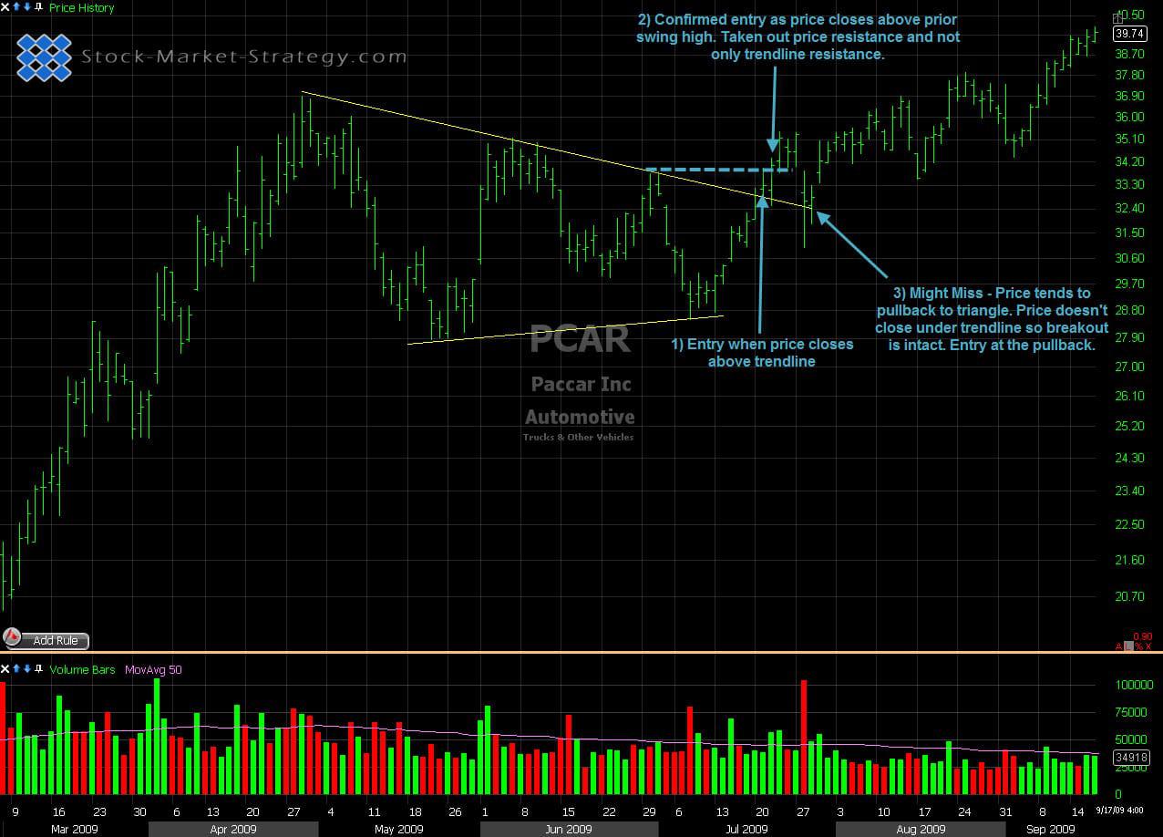 Trading the Symmetrical Triangle