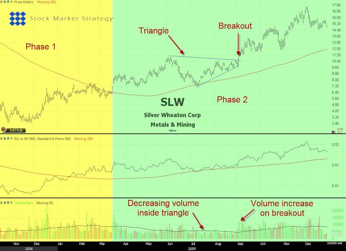 Chart Pattern Triangle