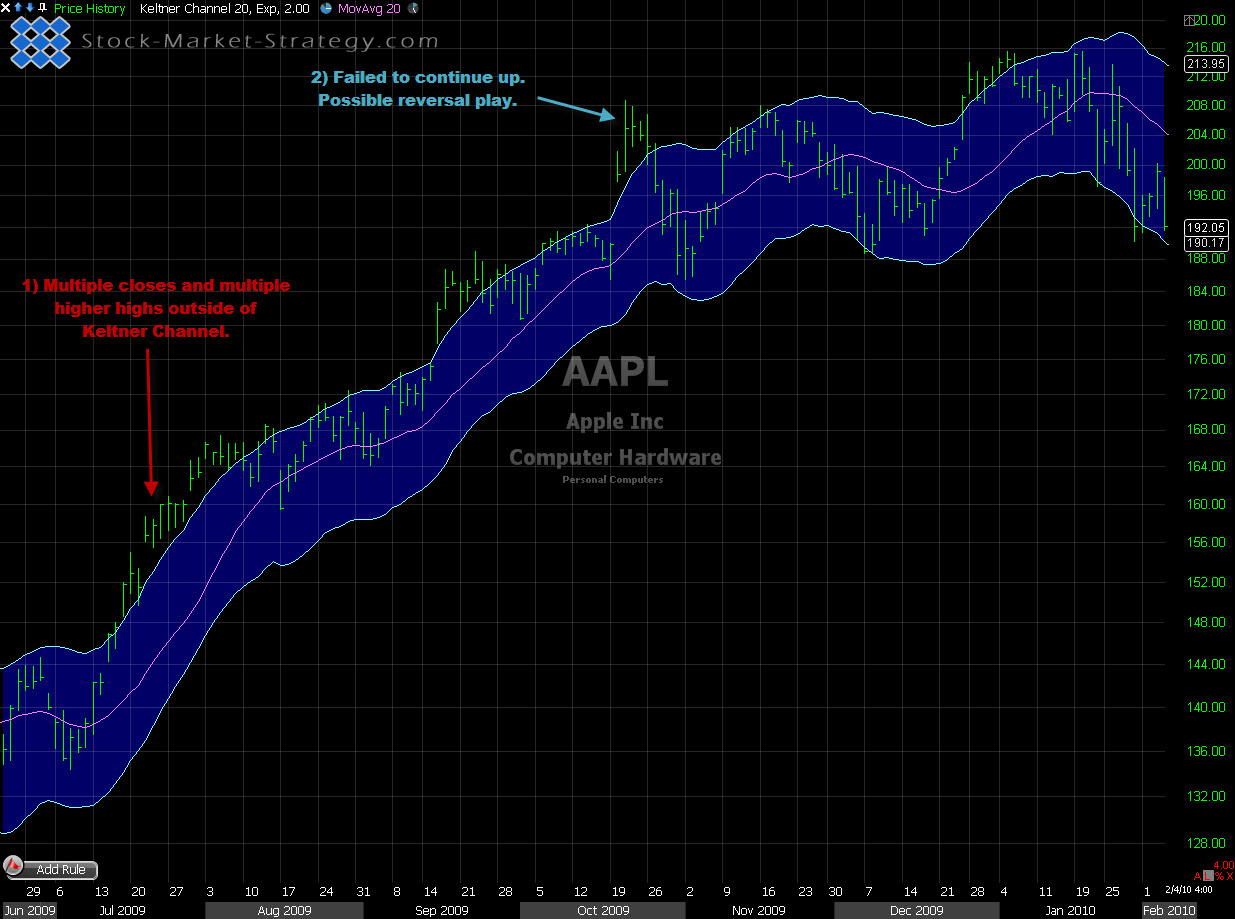 Keltner channel forex tsd