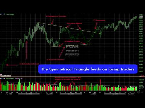 Ascending Triangle (Continuation) [ChartSchool]