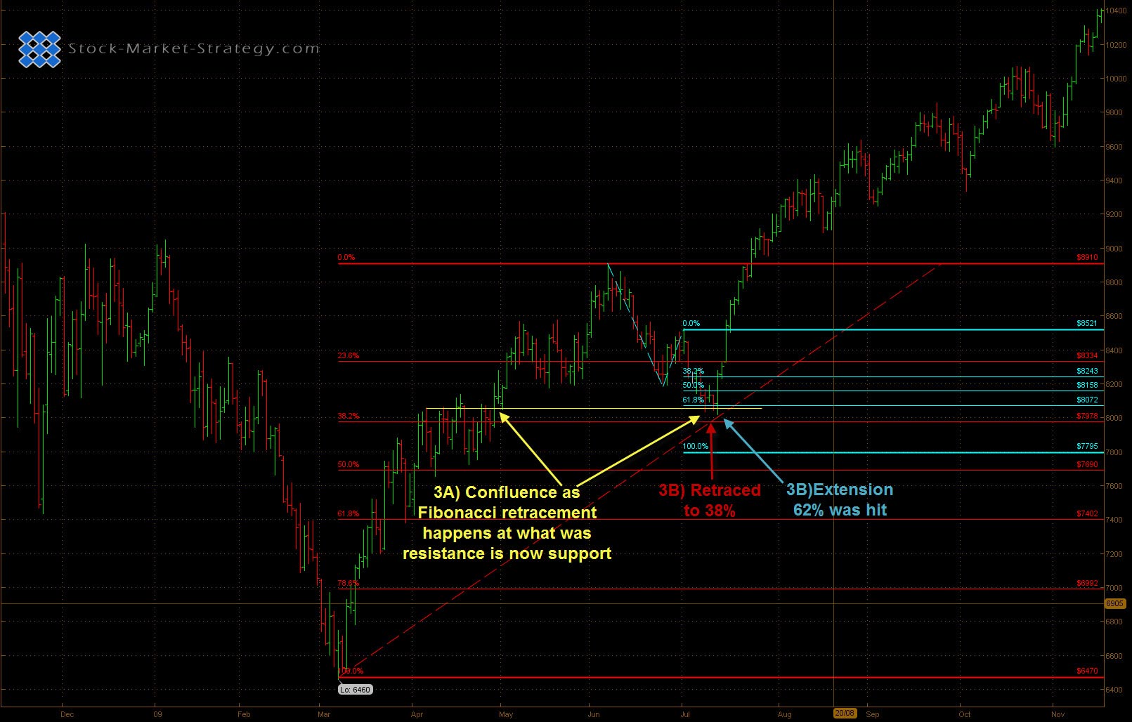 Technical Analysis Fibonacci Retracements/Extension. Free Education