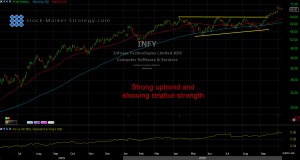 INFY Stock Analysis