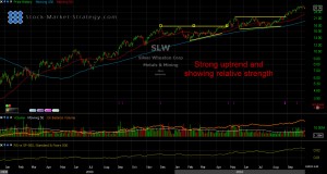 SLW Chart Analysis