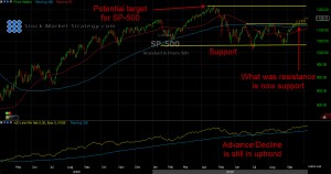 SP-500 Chart Analysis