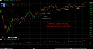 Silver Sector Chart