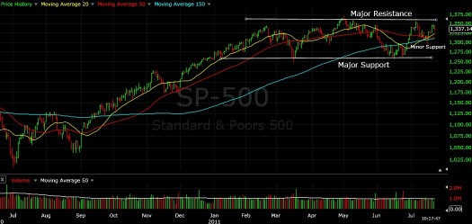 SP500 support resistance areas